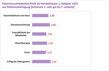 Patientenzufriedenheit Klinik für Rehabilitation 2022